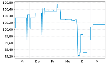 Chart Multitude SE EO-FLR Notes 2021(26/Und.) - 1 Woche