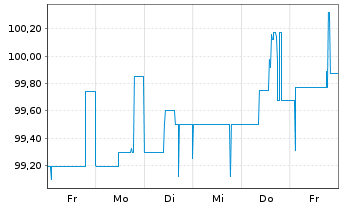 Chart Multitude SE EO-FLR Notes 2021(26/Und.) - 1 Week