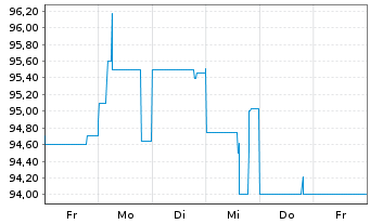 Chart TEMPTON Personaldienst. GmbH EO-Bonds v.21(23/26) - 1 Woche