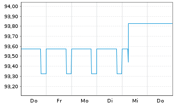 Chart TEMPTON Personaldienst. GmbH EO-Bonds v.21(23/26) - 1 semaine