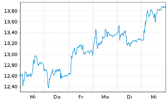 Chart Tomra Systems ASA - 1 Week