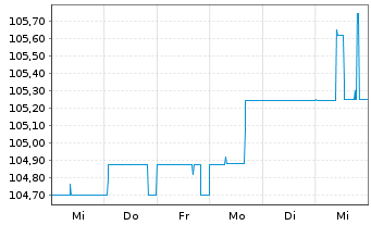 Chart DEAG Deutsche Entertainment AG v.2023(2023/2026) - 1 semaine
