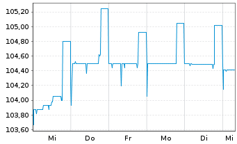 Chart DEAG Deutsche Entertainment AG v.2023(2023/2026) - 1 Week