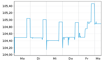 Chart DEAG Deutsche Entertainment AG v.2023(2023/2026) - 1 Woche