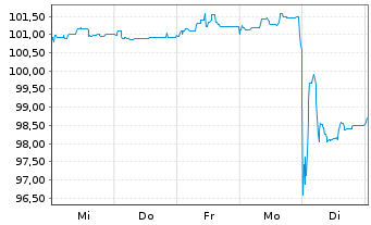 Chart Mutares SE & Co. KGaA FLR-Bonds v.23(23/27) - 1 semaine