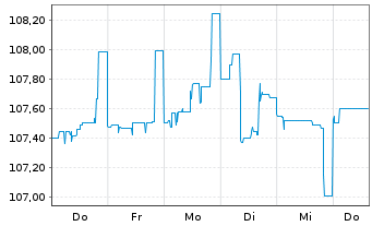 Chart Mutares SE & Co. KGaA FLR-Bonds v.23(23/27) - 1 Woche