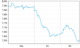 Chart DOF Group ASA - 1 Week