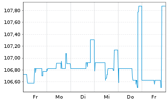 Chart Hörmann Industries GmbH Anleihe v.23(23/28) - 1 Week