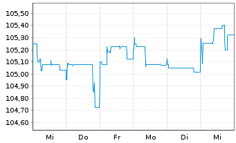 Chart Hörmann Industries GmbH Anleihe v.23(23/28) - 1 Week