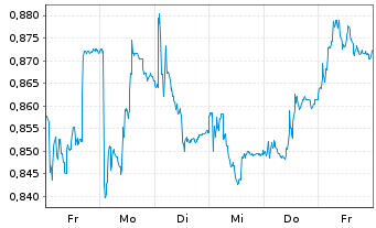 Chart PetroNor E&P ASA - 1 Week