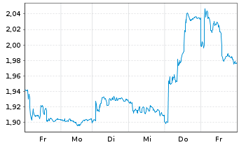 Chart Solstad Maritime Holding AS - 1 semaine