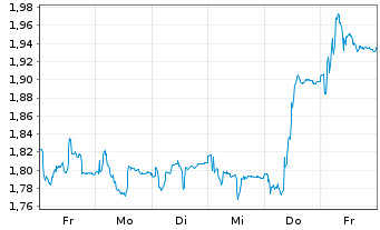 Chart Nordic Mining ASA - 1 Week