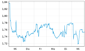 Chart Nordic Mining ASA - 1 semaine