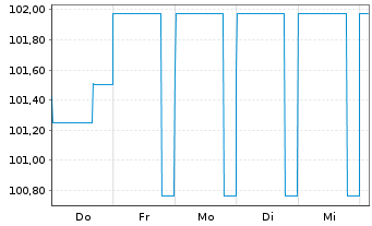 Chart GoCollective A/S EO-FLR Bonds 2024(24/27) - 1 semaine