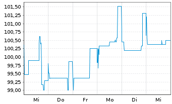 Chart GoCollective A/S EO-FLR Bonds 2024(24/27) - 1 semaine