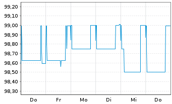 Chart BOS GmbH & Co. KG FLR-Notes v.25(27/29) - 1 Woche