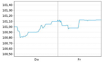 Chart smava GmbH EO-FLR-Notes v.25(25/29) - 1 Woche