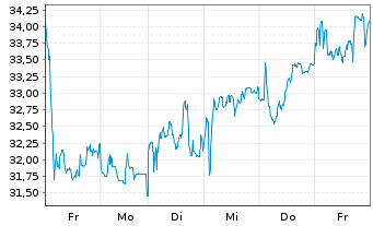 Chart Kongsberg Gruppen AS - 1 semaine