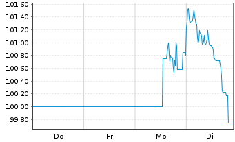 Chart Homann Holzwerkstoffe GmbH -Schv.v.2025(2025/2032) - 1 semaine