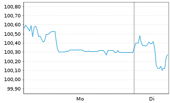 Chart Formycon AG FLR-Notes v.25(27/29) - 1 Week