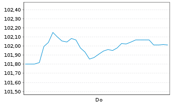 Chart JDC Group AG FLR-Notes v.25(25/29) - 1 Woche