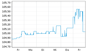 Chart Katjes Intern. GmbH & Co. KG Inh.-Schv. v.25(25/28 - 1 Woche