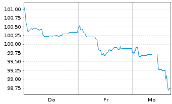 Chart DEAG Deutsche Entertainment AG v.2025(2027/2029) - 1 Week