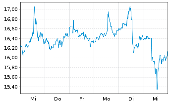 Chart Carnival Corp. Paired Ctf - 1 semaine