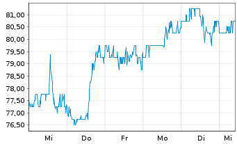 Chart Copa Holdings S.A. - 1 Week