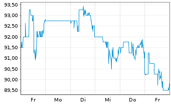 Chart Copa Holdings S.A. - 1 semaine