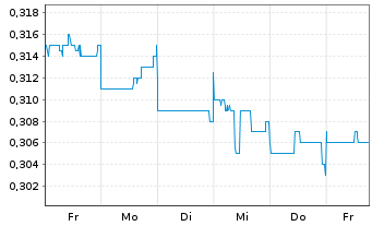 Chart Bougainville Copper Ltd. - 1 semaine