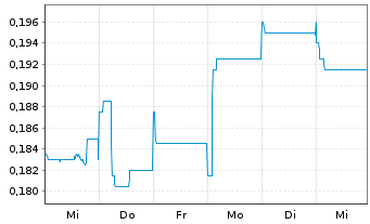 Chart Bougainville Copper Ltd. - 1 semaine