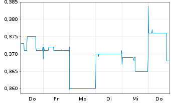 Chart Bougainville Copper Ltd. - 1 Week