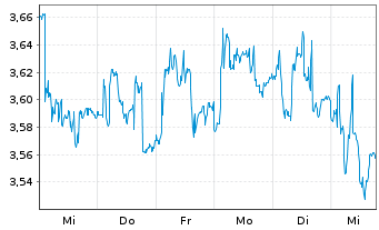 Chart Arctic Paper S.A. - 1 semaine