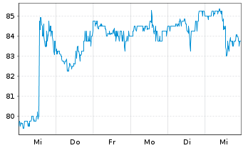 Chart Popular Inc. - 1 semaine