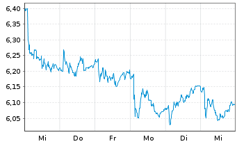 Chart Altri SGPS S.A. - 1 semaine