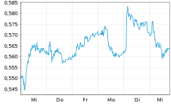 Chart Banco Com. Português SA (BCP) - 1 semaine