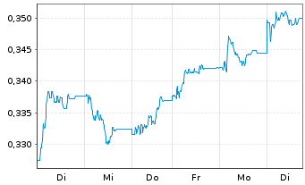 Chart Banco Com. Português SA (BCP) - 1 Week