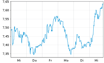 Chart Cort.Amorim-Soc.Gest.Part.S.SA - 1 semaine