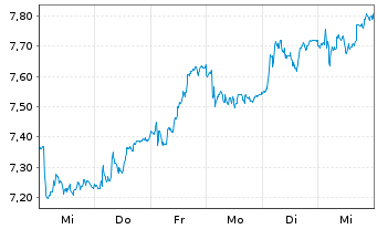 Chart CTT-Correios de Portugal S.A. - 1 Week