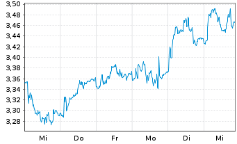 Chart EDP - Energias de Portugal SA - 1 Week