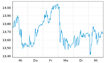 Chart Galp Energia SGPS S.A. - 1 semaine