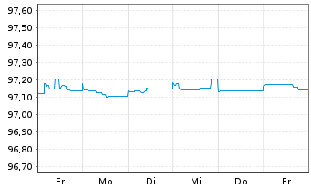 Chart Galp Energia SGPS S.A. EO-Med.Term Notes 20(20/26) - 1 semaine