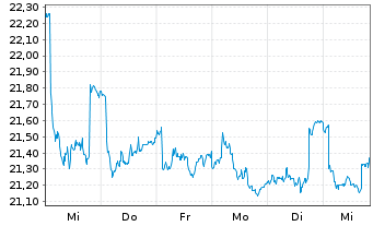 Chart Jerónimo Martins, SGPS, S.A. - 1 semaine