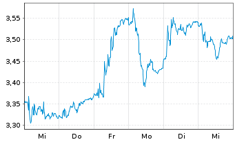 Chart MOTA-ENGIL SGPS S.A. - 1 semaine