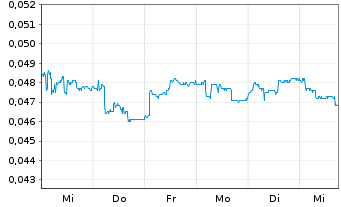 Chart PHarol, SGPS S.A. - 1 Week