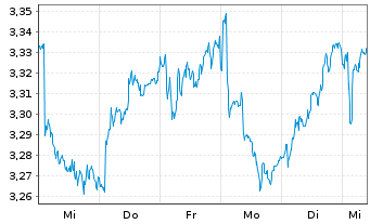 Chart Navigator Company S.A., The - 1 semaine