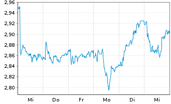 Chart REN-Redes Energ.Nacionais SGPS - 1 semaine