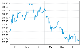 Chart SEMAPA-Soc.Inv.e Gest.SGPS SA - 1 Week