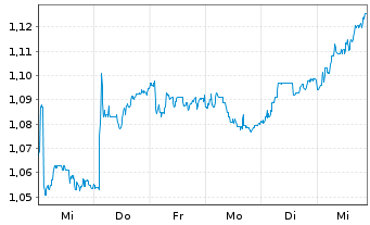 Chart Sonae-SGPS, S.A. - 1 Week